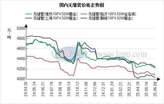 蘭格無縫管日盤點：需求一般 無縫管價格淡季維持震蕩運行:無縫方管
