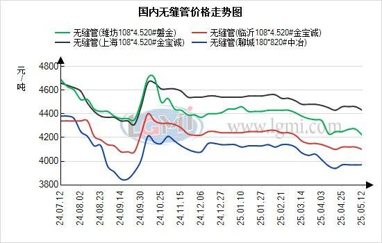 蘭格無縫管日盤點(diǎn)：無縫管價(jià)格偏強(qiáng)運(yùn)行 市場(chǎng)出貨上升:無縫方管